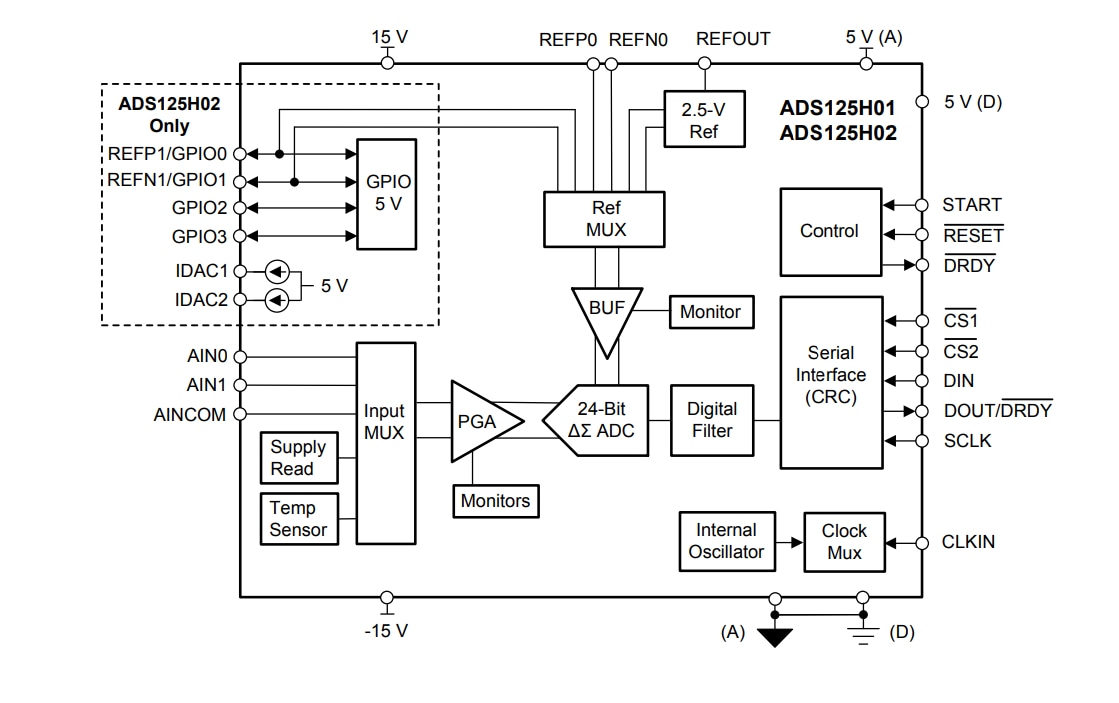 Block Diagram - Texas Instruments ADS125H02 ±20V Delta-Sigma ADCs